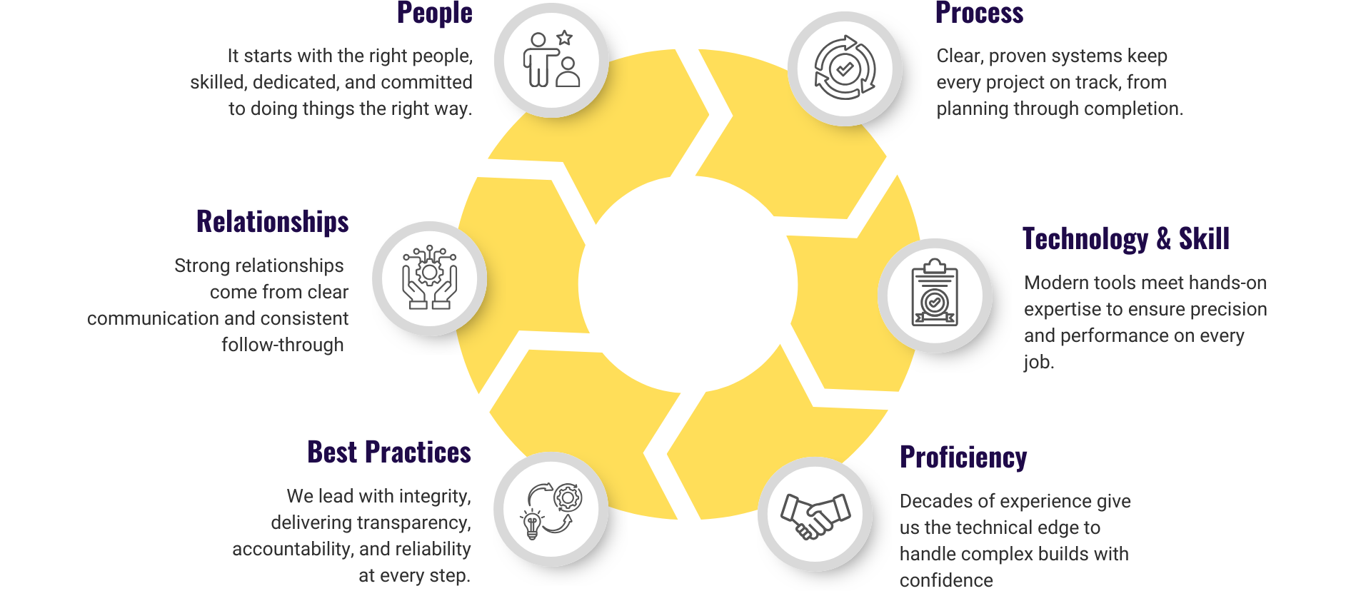 Infographic depicting the ways that TMS builders uphold the highest standard of excellence