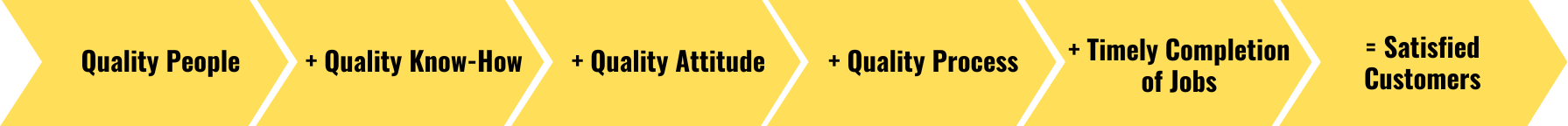 Yellow arrow pointing right with 6 ways that TMS approaches excellence in their work