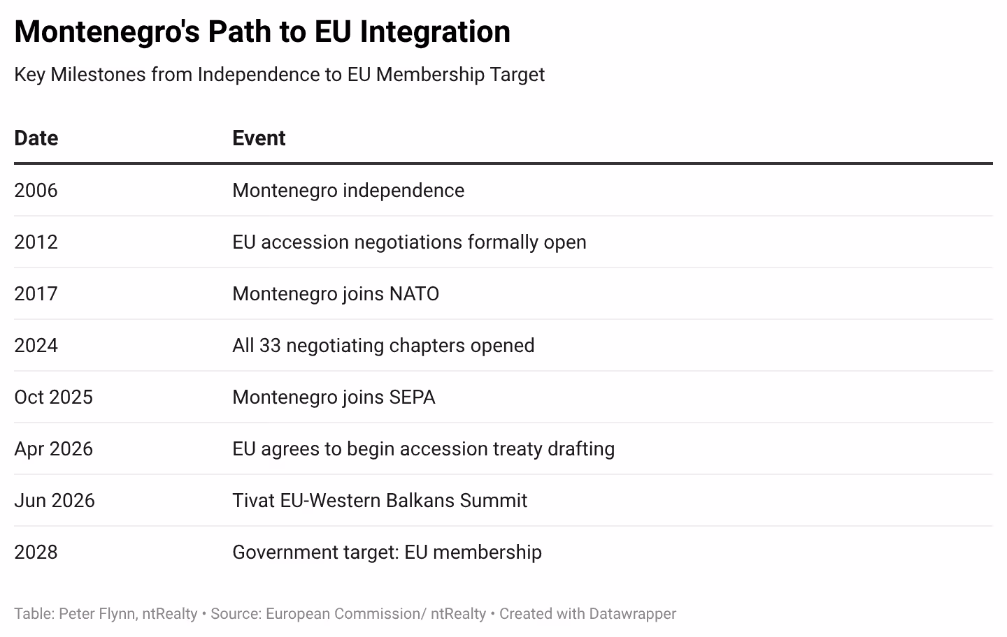 Table showing Montenegro's key EU integration milestones from independence in 2006 to the government's 2028 membership target