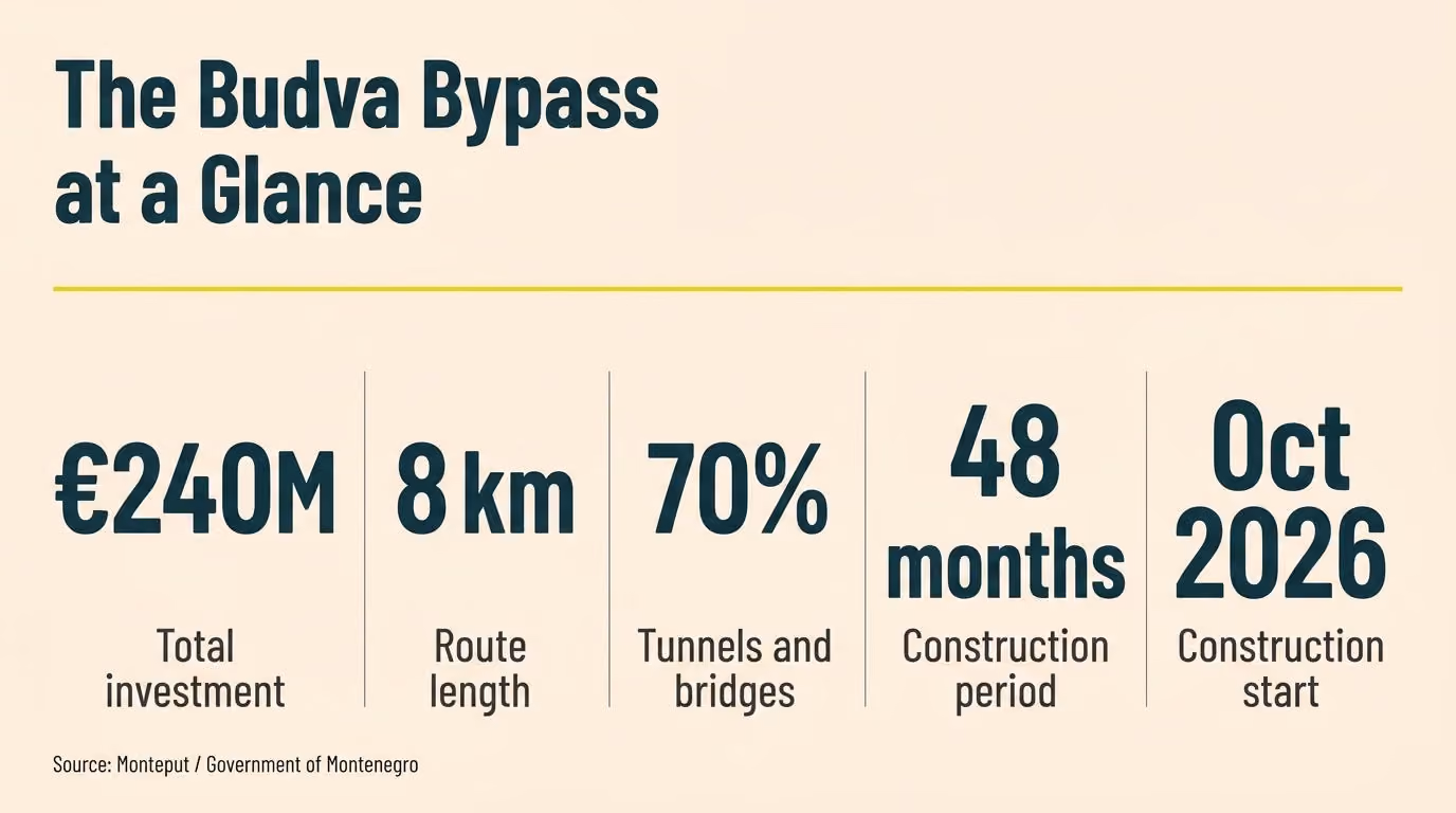 Budva Bypass at a Glance infographic showing key project statistics 