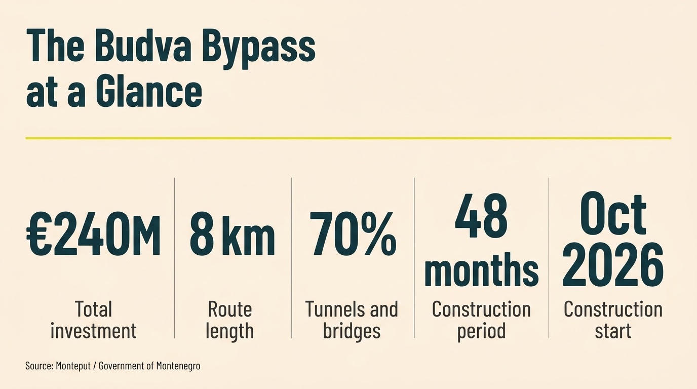 Budva Bypass at a Glance infographic showing key project statistics 