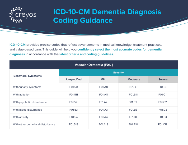 Table showing ICD-10-CM dementia diagnosis coding guidance for vascular dementia (F01.-) with behavioral symptoms listed in rows and severity levels unspecified, mild, moderate, and severe in columns, each paired with corresponding ICD-10-CM codes.