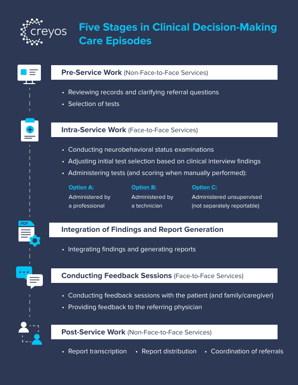 Infographic titled 'Five Stages in Clinical Decision-Making Care Episodes' outlining stages: Pre-Service Work (record review, test selection), Intra-Service Work (neurobehavioral exams, test administration options by professional, technician, or unsupervised), Integration of Findings and Report Generation, Conducting Feedback Sessions with patients and caregivers, and Post-Service Work (report transcription, distribution, referral coordination).