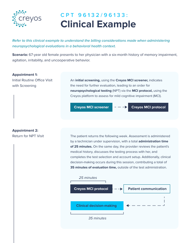 Clinical example infographic from Creyos detailing the billing considerations for CPT 96132/96133 neuropsychological evaluations, describing a 67-year-old female patient scenario with memory impairment, agitation, irritability, and uncooperative behavior, with two appointments outlining the screening with Creyos MCI screener leading to neuropsychological testing, and a return visit involving a 25-minute test administration plus 35 minutes of clinical decision-making.