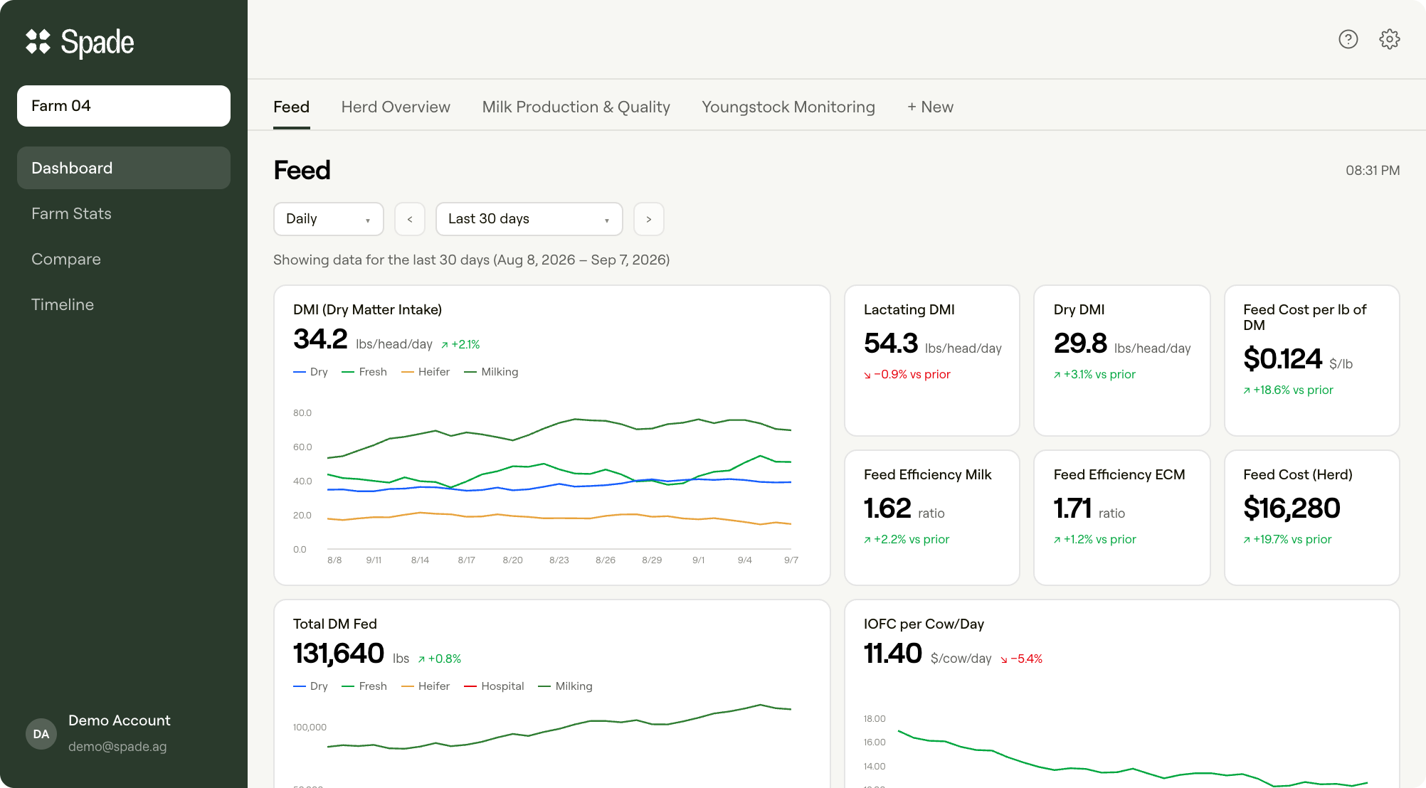 Spade feed dashboard showing DMI, feed efficiency and IOFC for a farm