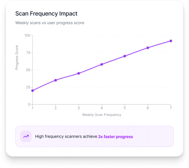 Line graph showing that higher weekly scan frequency from 1 to 7 increases progress score from 20 to 95, with a note stating high frequency scanners achieve 3x faster progress.