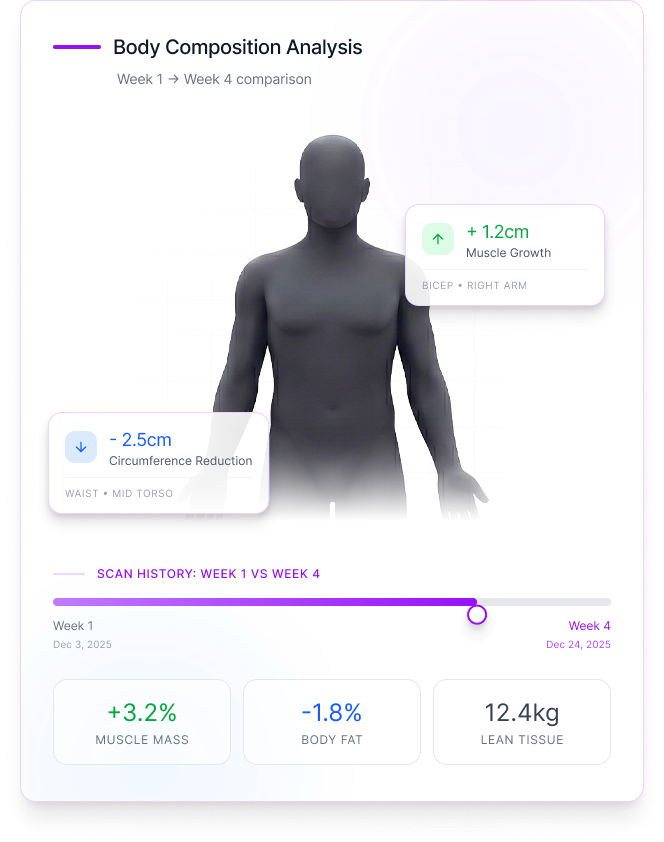 Body composition analysis showing a human figure with +1.2 cm muscle growth in right bicep and -2.5 cm waist circumference reduction over four weeks, plus metrics: +3.2% muscle mass, -1.8% body fat, and 12.4 kg lean tissue.