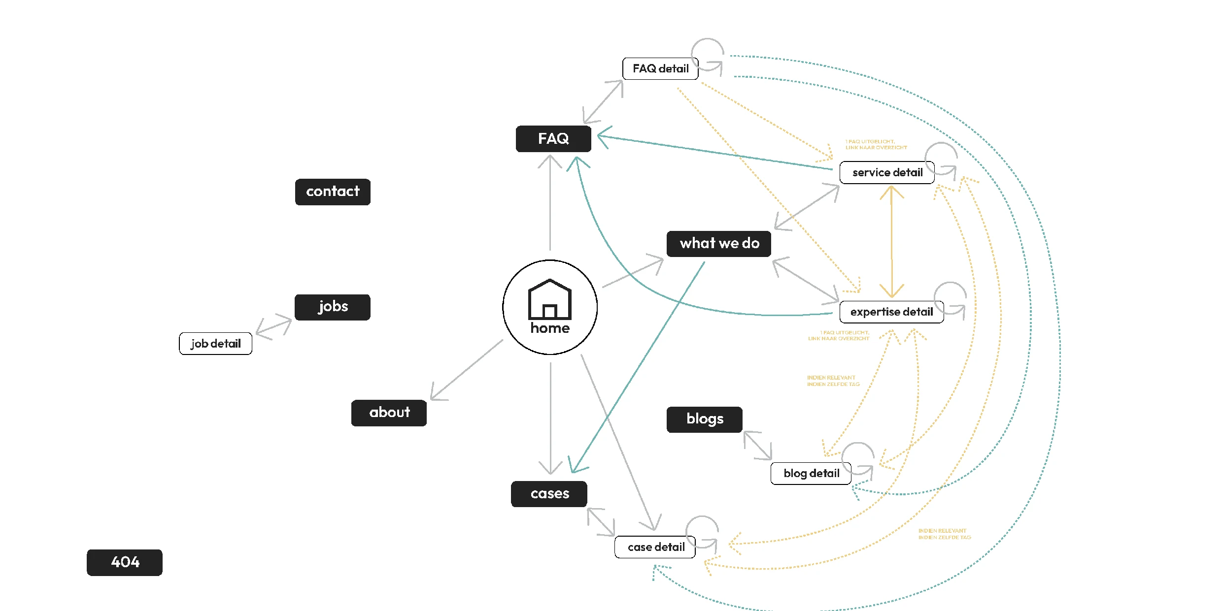 A screenshot of the Comark user journey