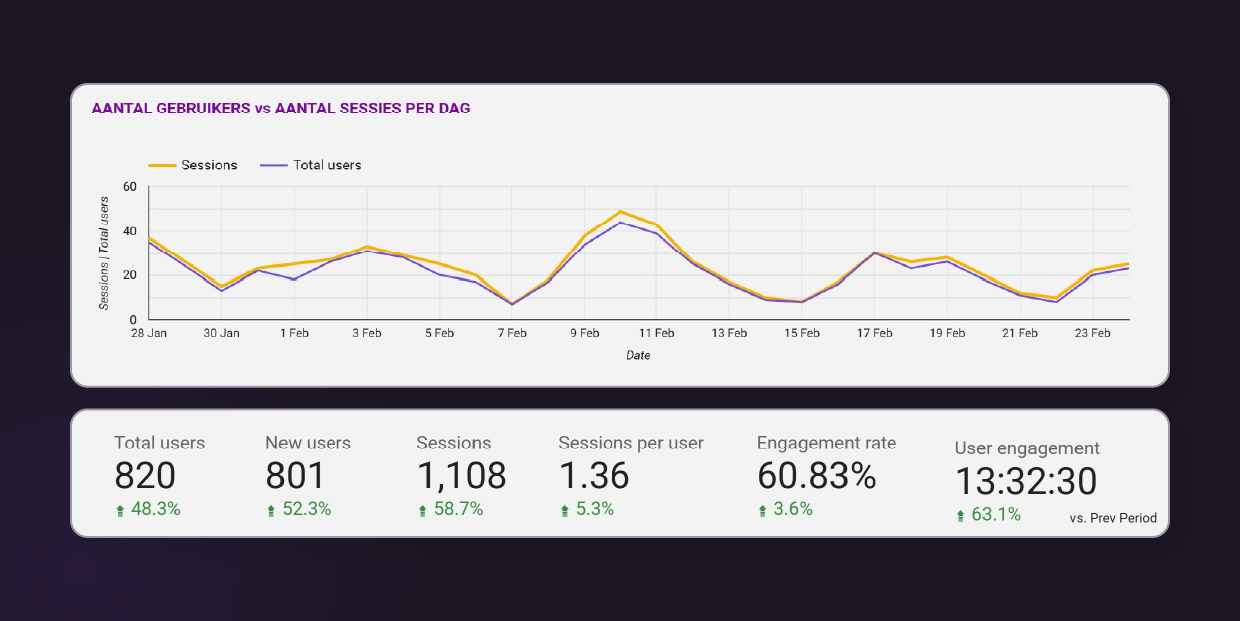 Dashboard of the Codana analytics showing the best-perfoming campaigns running at the moment.