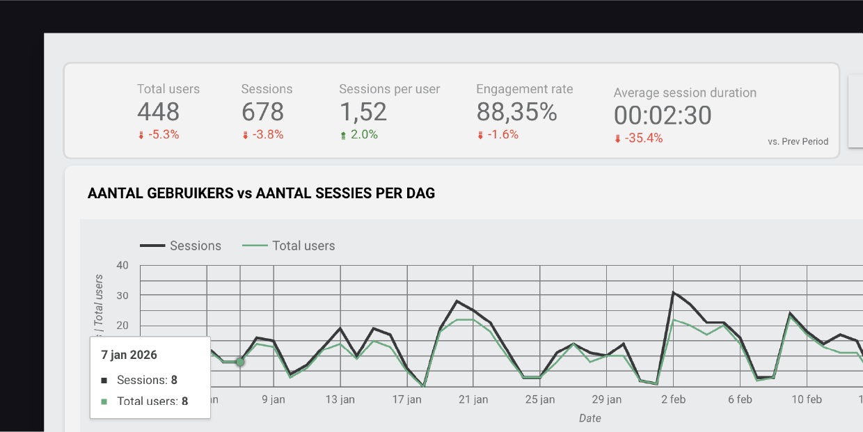 Shot taken from the RoboRana analytics dashboard displaying some graphs.