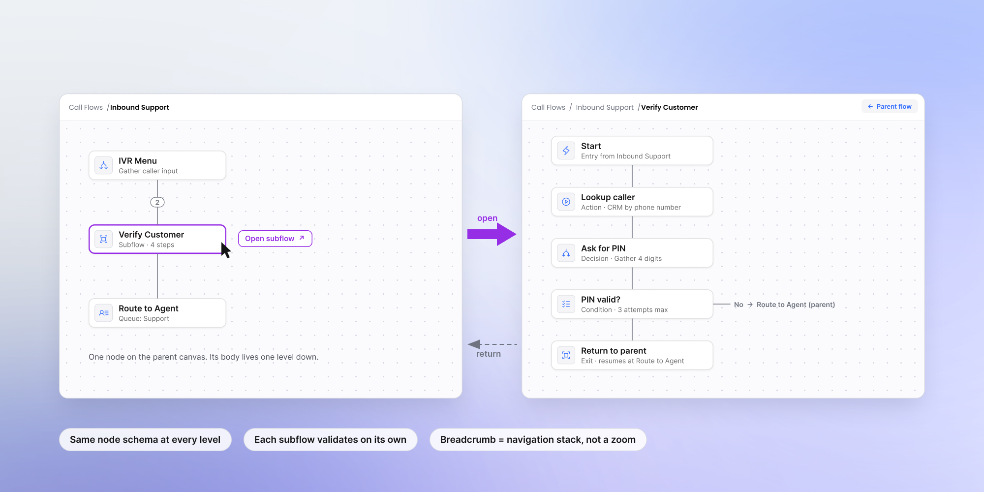drill-down subflow: parent, open, subflow with breadcrumb, return