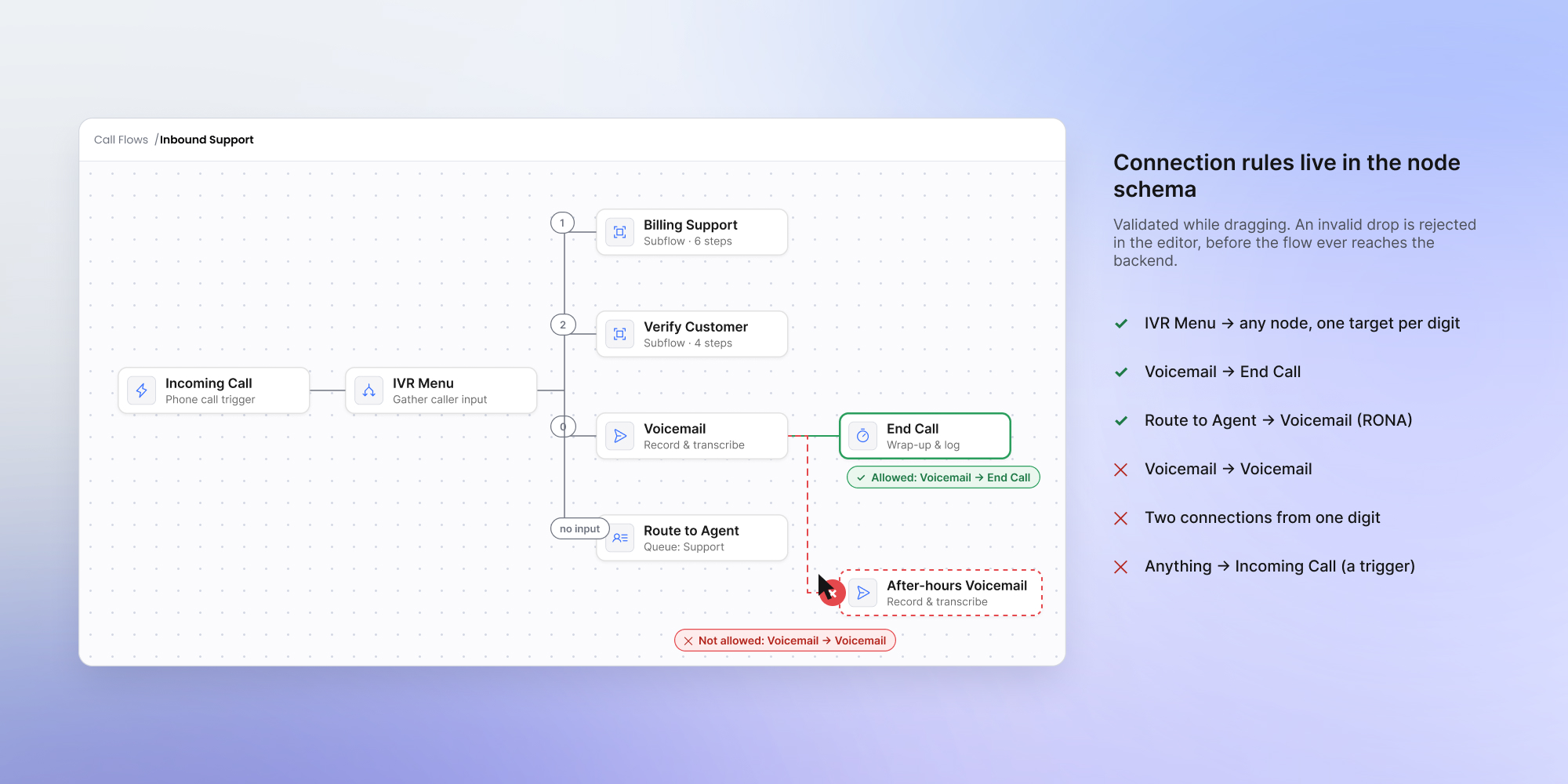 Call flow connection validation: allowed vs rejected drops
