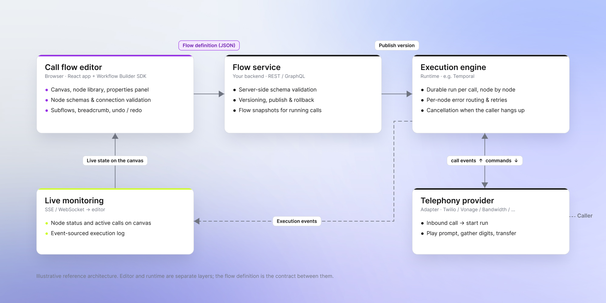 Reference architecture for call flow: editor, flow service, execution engine (e.g. Temporal)