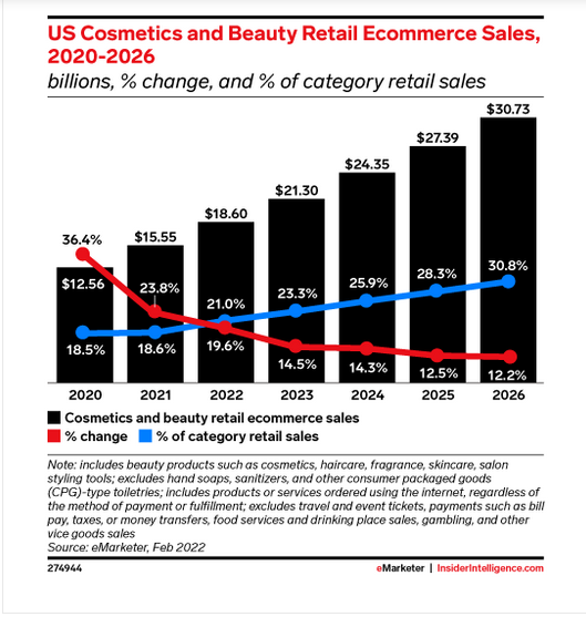 Graph by eMarketer showing the forecast rise retail sales for the beauty and cosmetics industry in the United States 
