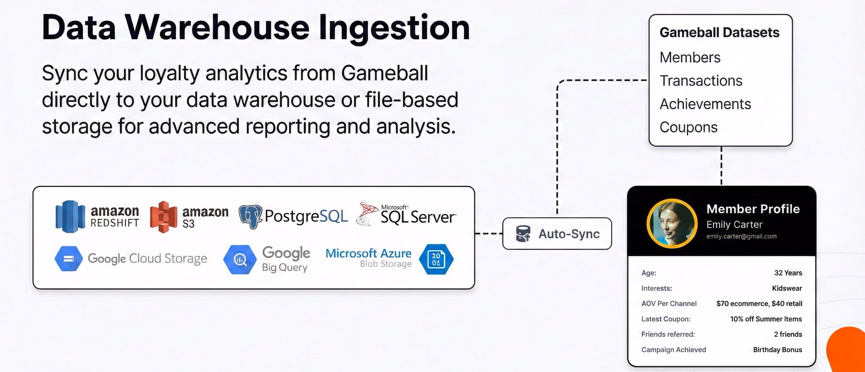 Diagram showing Gameball's data integration; data is automatically synced to a warehouse, and a member profile is created.