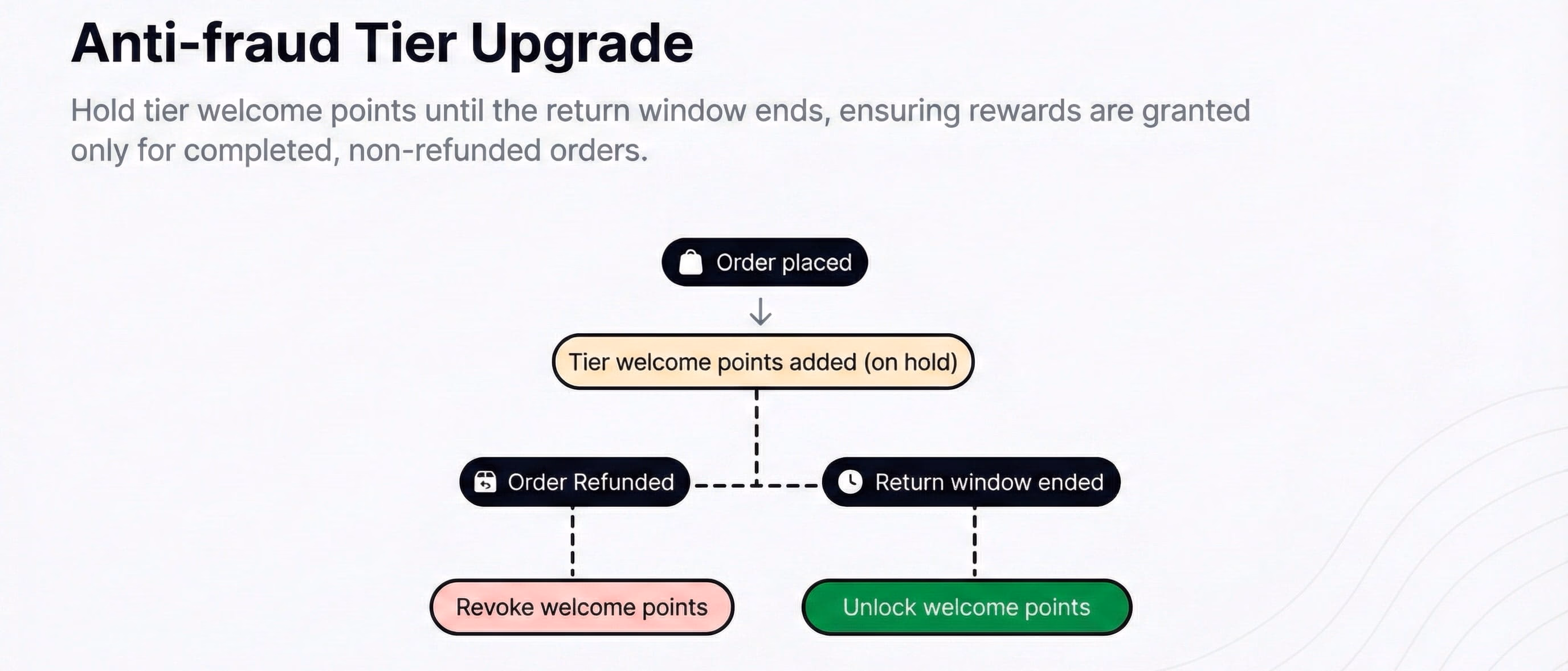 Flowchart for an anti-fraud tier upgrade showing points held while order is finalized.