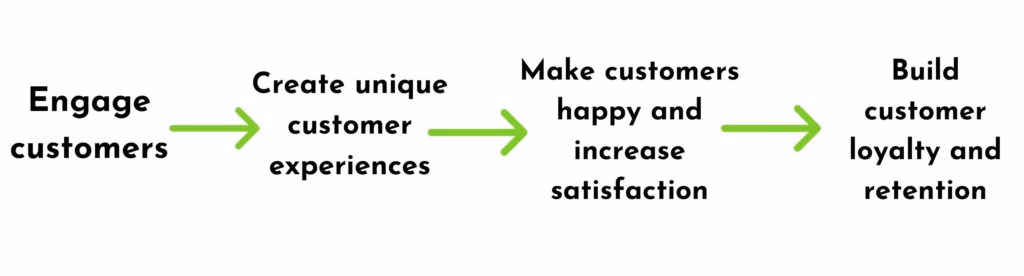 how customer engagement leads to customer satisfaction and loyalty