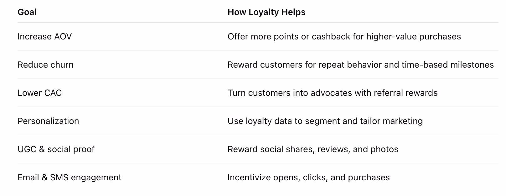 Table: Goal versus How Loyalty Helps, listing the benefits for each goal.