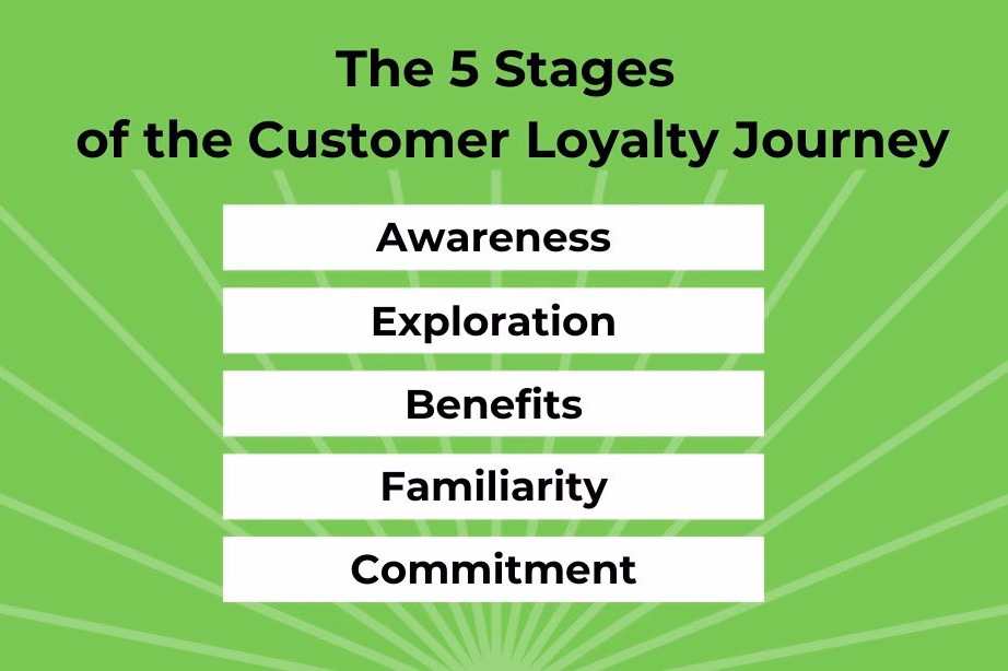 the 5 stages of the customer loyalty journey to clarify the types of loyal customers