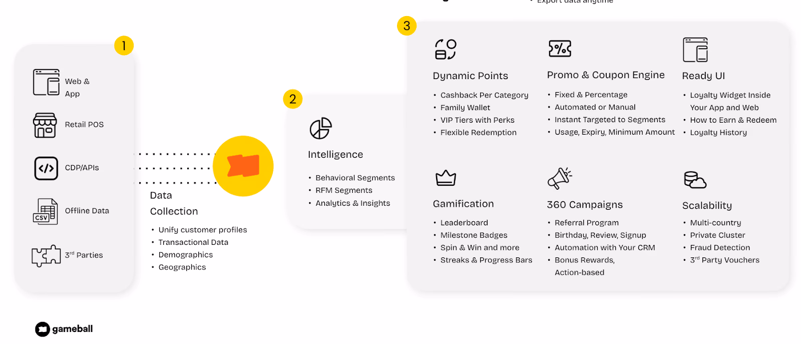 Gameball's loyalty platform diagram showing data collection, intelligence, and campaign features.