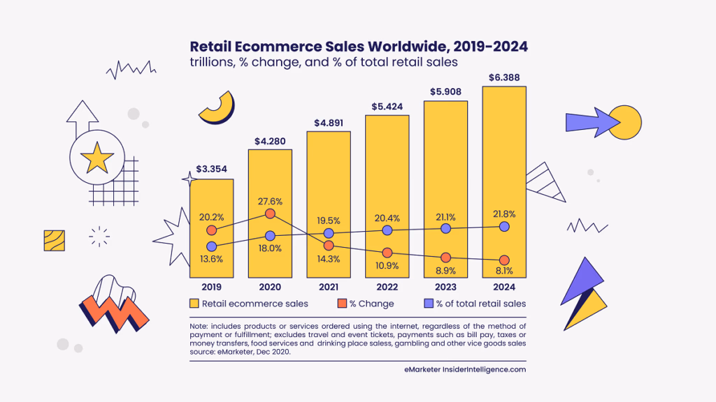 retail ecommerce sales worldwide data by eMarketer and design by Gameball