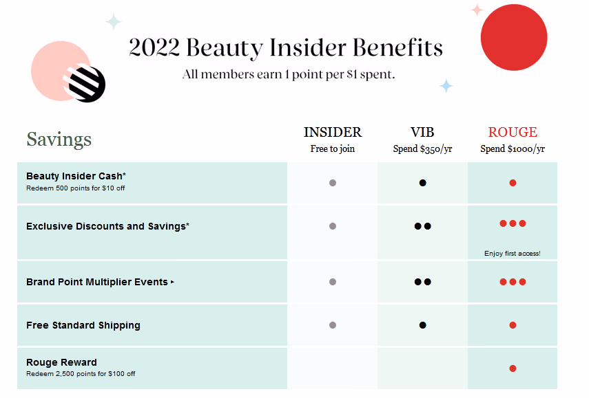 Table of 2022 beauty Insider benefits by tier: insider, VIB, rouge.