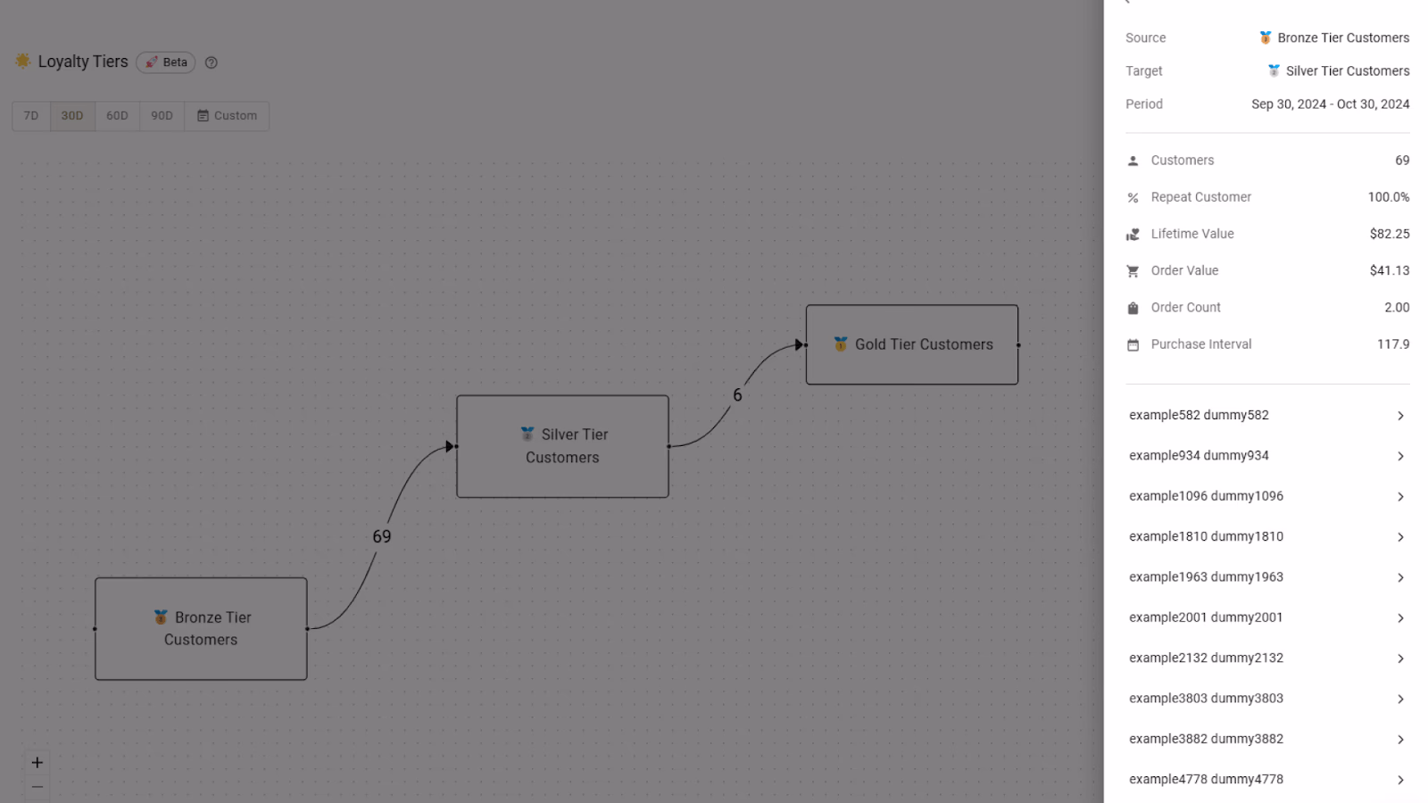 Customer loyalty tiers workflow: Bronze to Silver to Gold, showing customer counts and statistics.