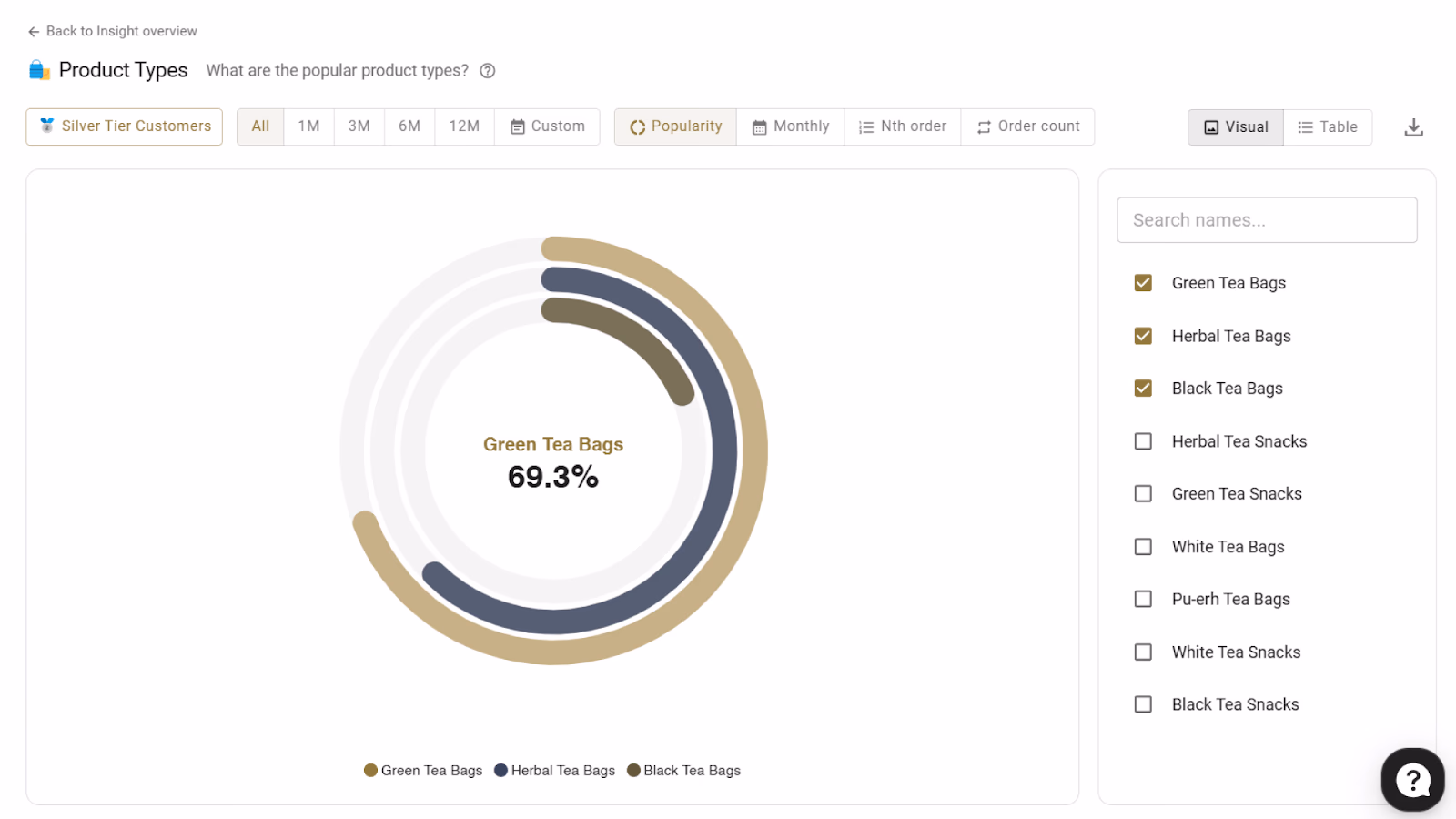 Dashboard showing product types data with a donut chart and product list.