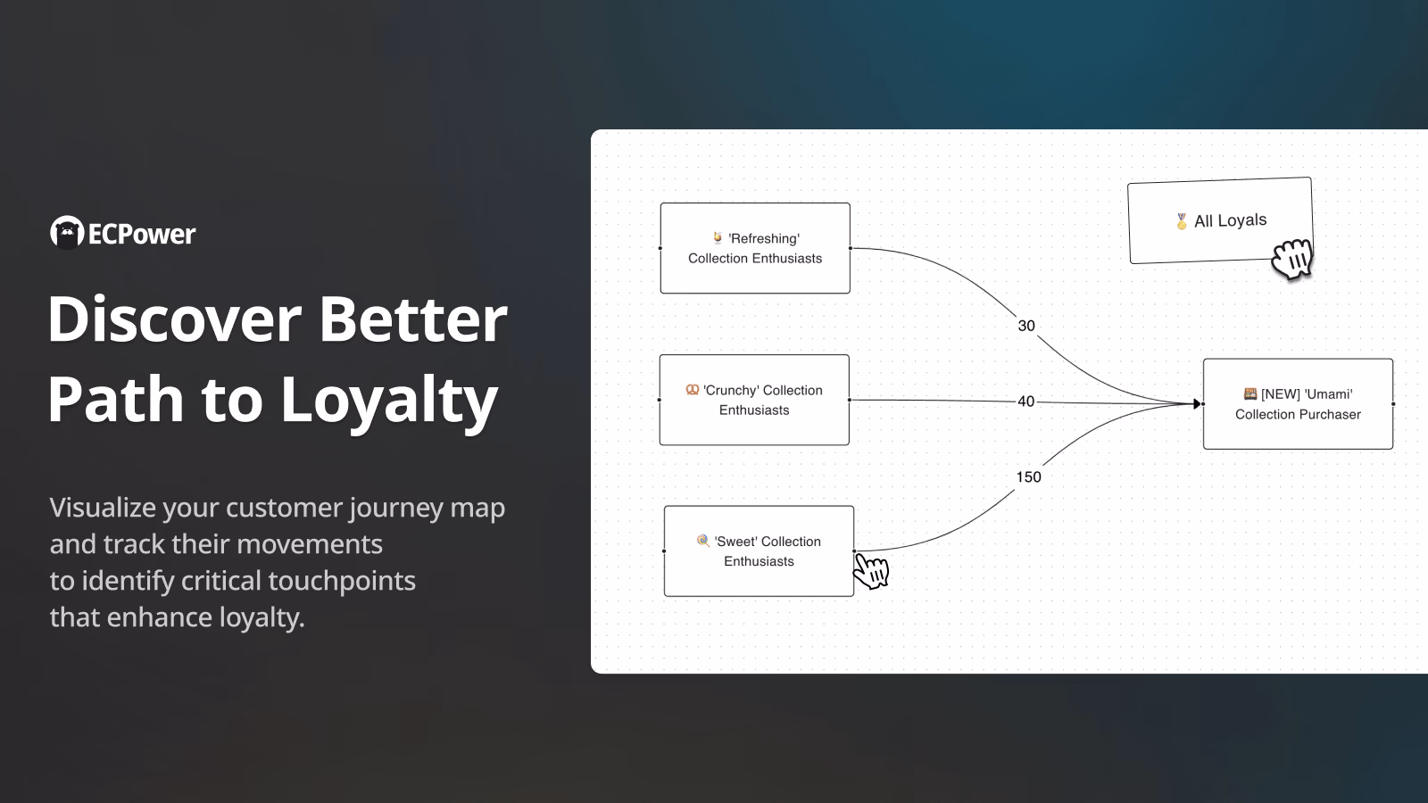 Customer journey map showing how enthusiasts become loyal customers.