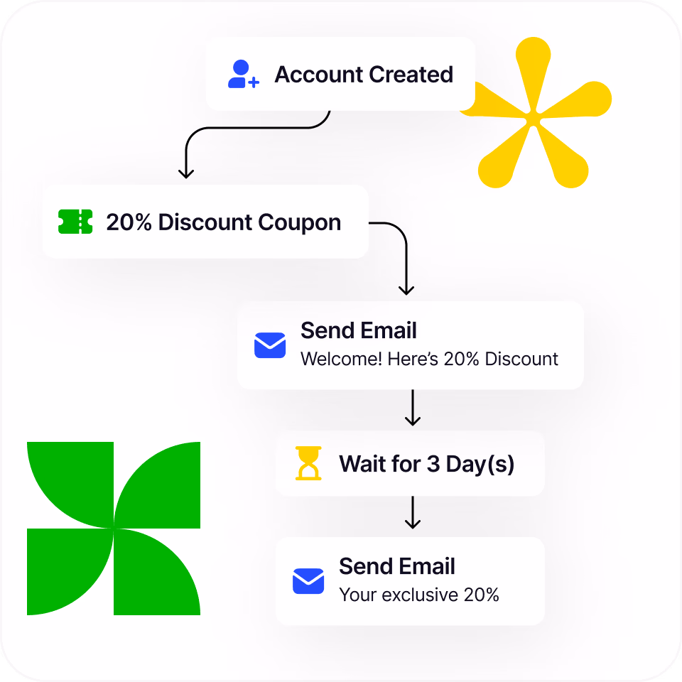 Flowchart: account created, 20% discount coupon, two "send email" nodes, and a "3 days wait" node.