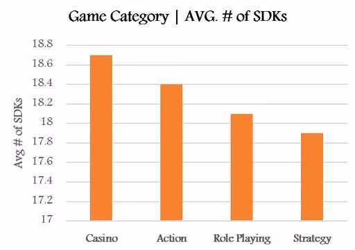Bar graph showing average number of SDKs for Casino, Action, Role Playing, and Strategy games.