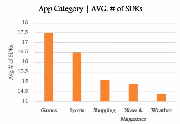 Bar graph showing average number of SDKs by App category; games have the highest.