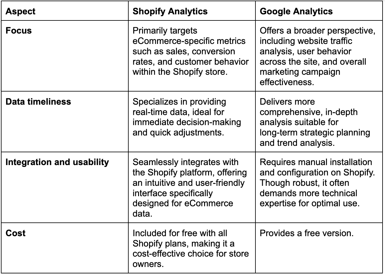 Comparison table of Shopify Analytics and Google Analytics across key aspects.
