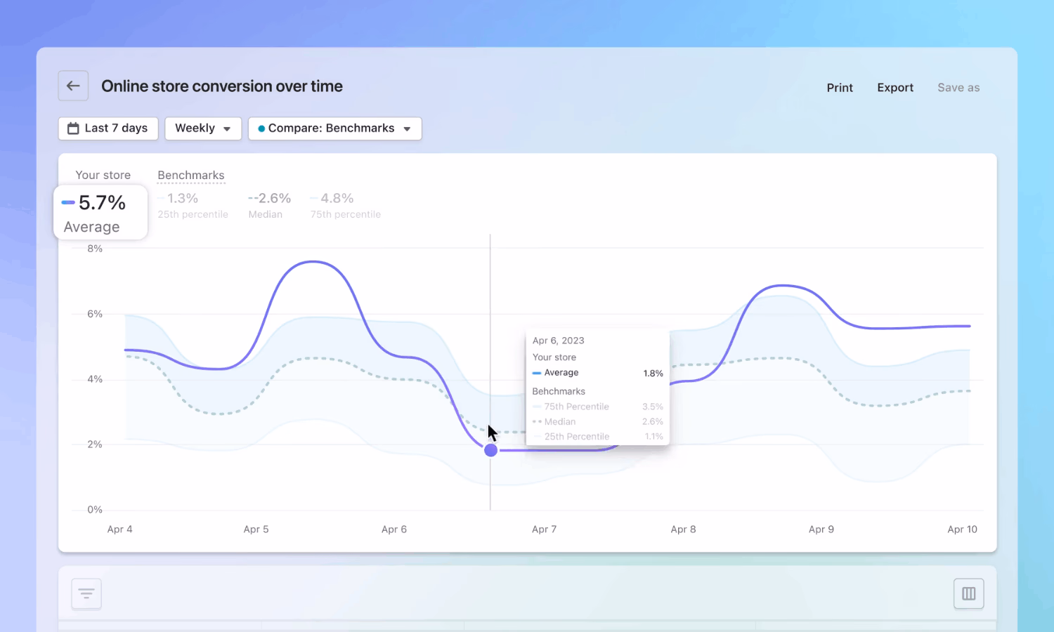 Line graph showing online store conversion rate over time compared to 25th, median, and 75th percentile benchmarks.