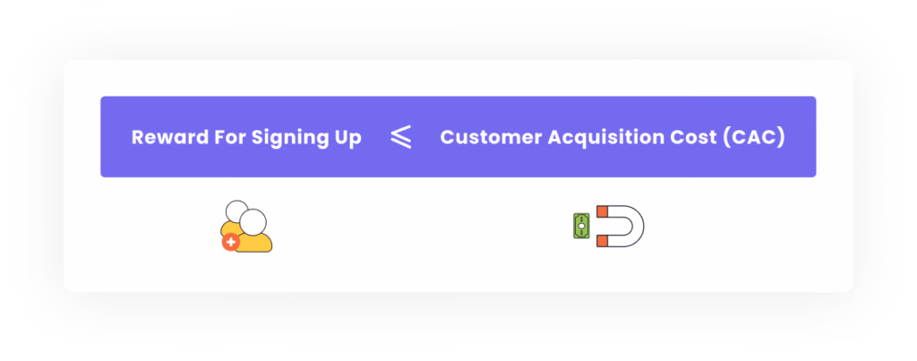 Diagram showing that the reward for signing up is less than the customer acquisition cost.