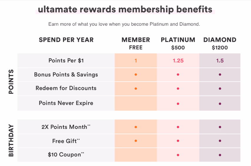 image showing the ulta rewards program's three tiers and indicating a birthday gift for loyal customers