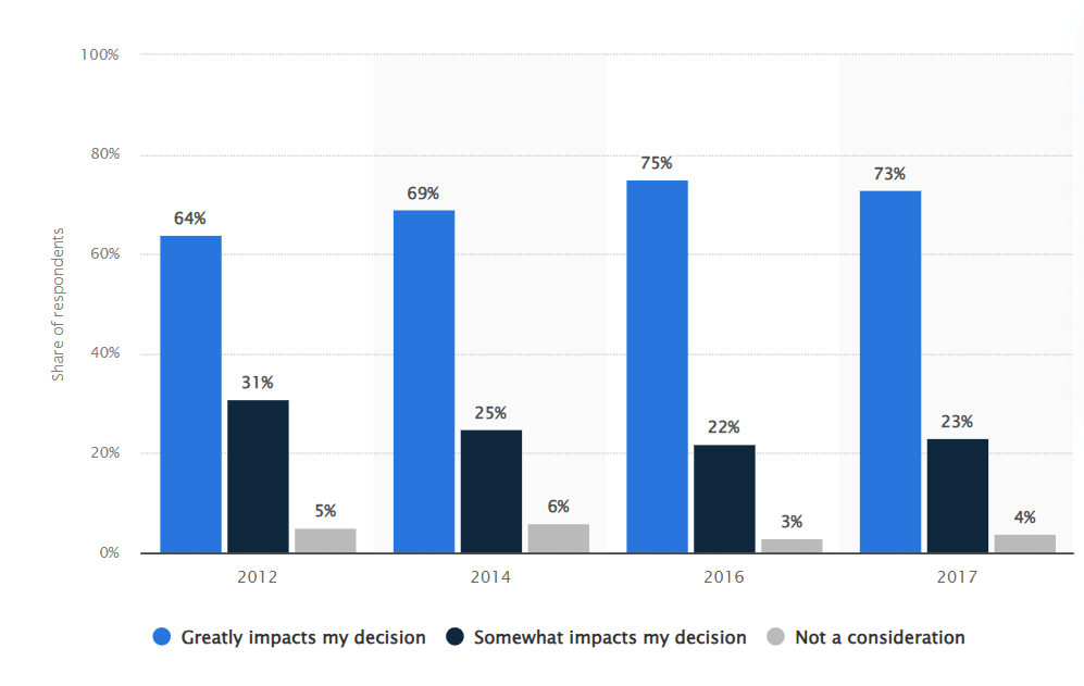 Bar chart shows decisions impacted by year, with three levels: “Greatly,” “Somewhat,” and “Not a consideration.”