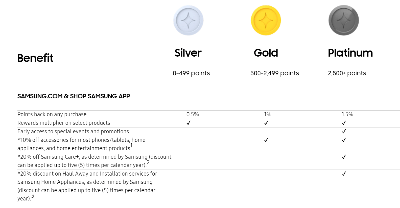Comparison chart of Samsung rewards program benefits, including Silver, Gold, and Platinum tiers.