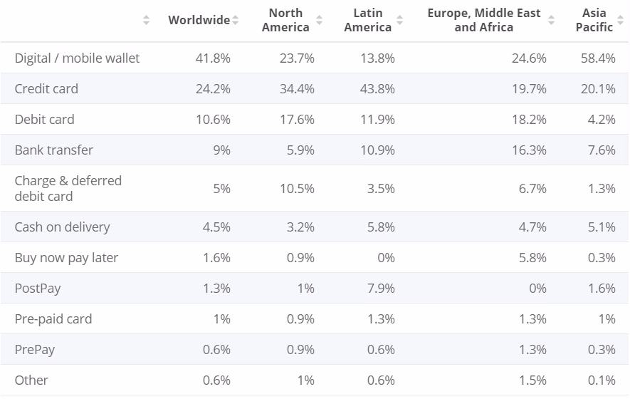 A table showing global payment method preferences by geographic region.