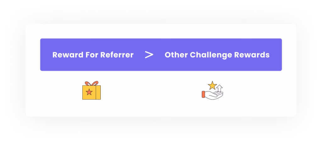 Referral rewards are greater than other challenge rewards, shown with a wrapped gift symbol.