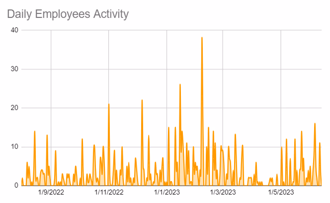 Line graph displays fluctuations in "Daily Employee Activity" from 1/9/2022 to 5/5/2023.