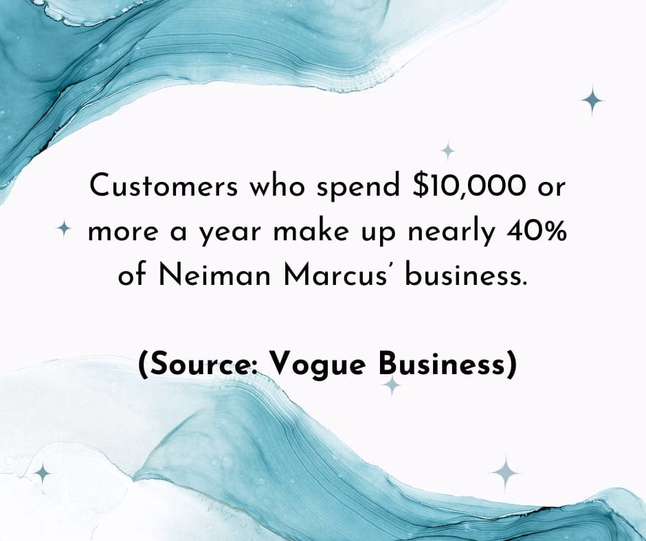 Text states that Neiman Marcus’s high spenders make up nearly 40% of the business.
