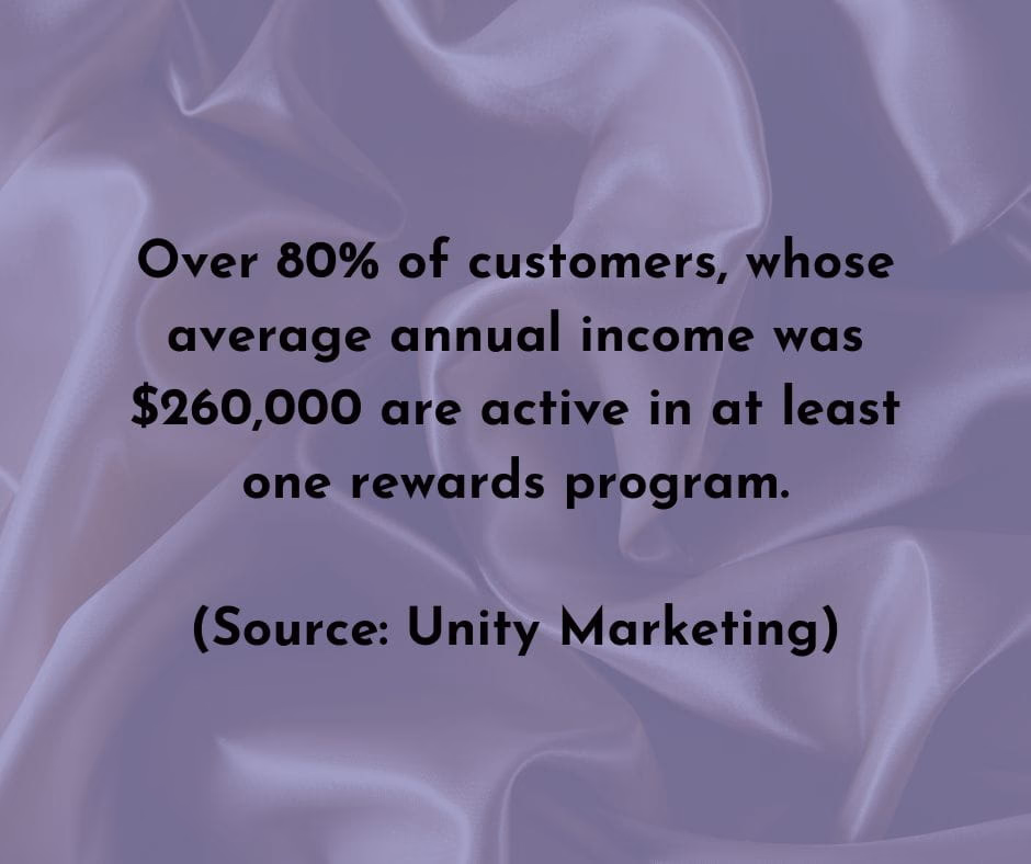 Text on a purple satin effect background: 80% of customers with an income of $260k use rewards programs.