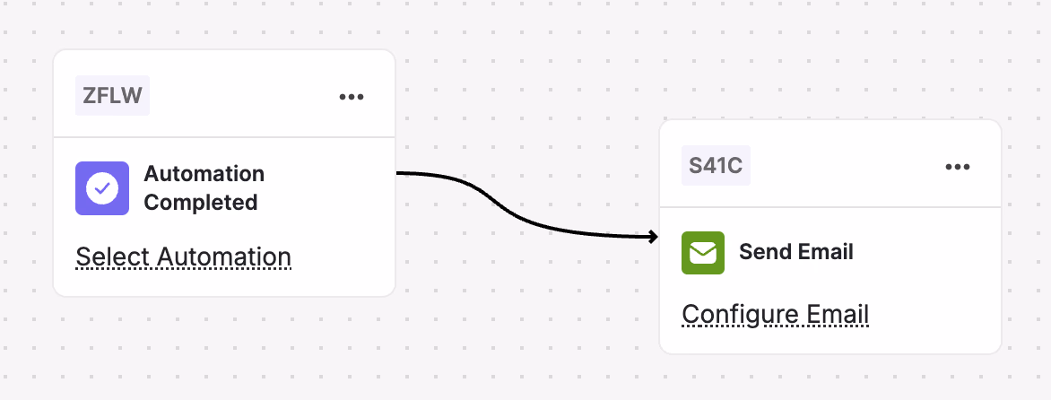 Workflow showing "ZFLW" automation completed which then triggers "S41C" to send email.