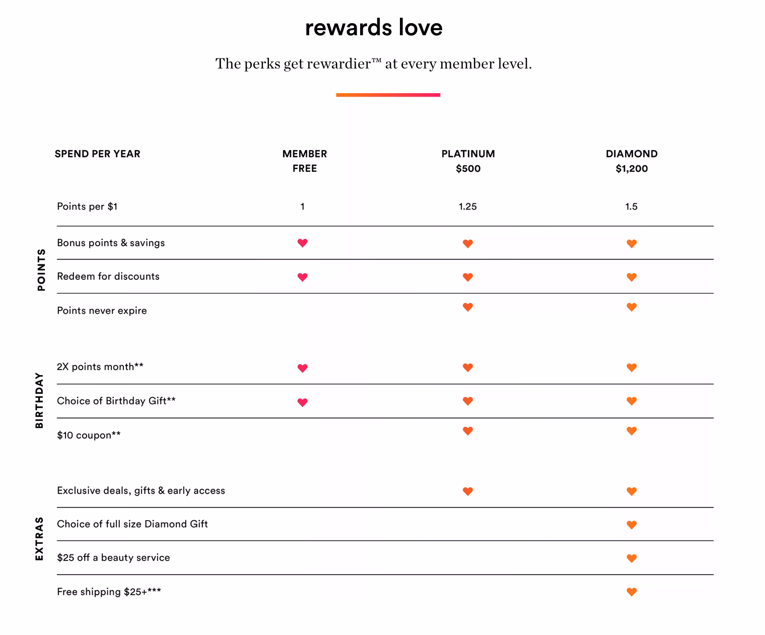 Table outlining rewards for different membership levels: Free, Platinum ($500), and Diamond (__wf_reserved_inherit,200).