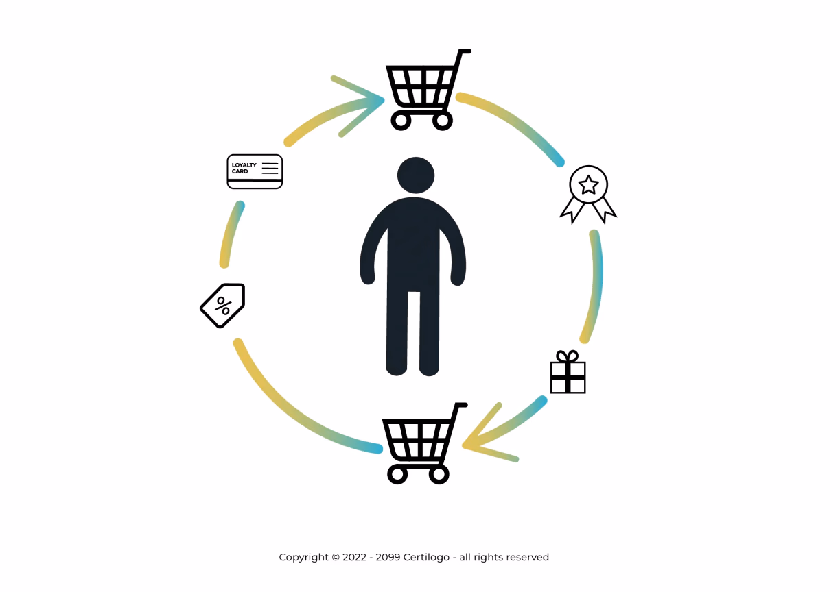 Illustration showing a customer lifecycle with icons for shopping, rewards, discounts, and loyalty programs.
