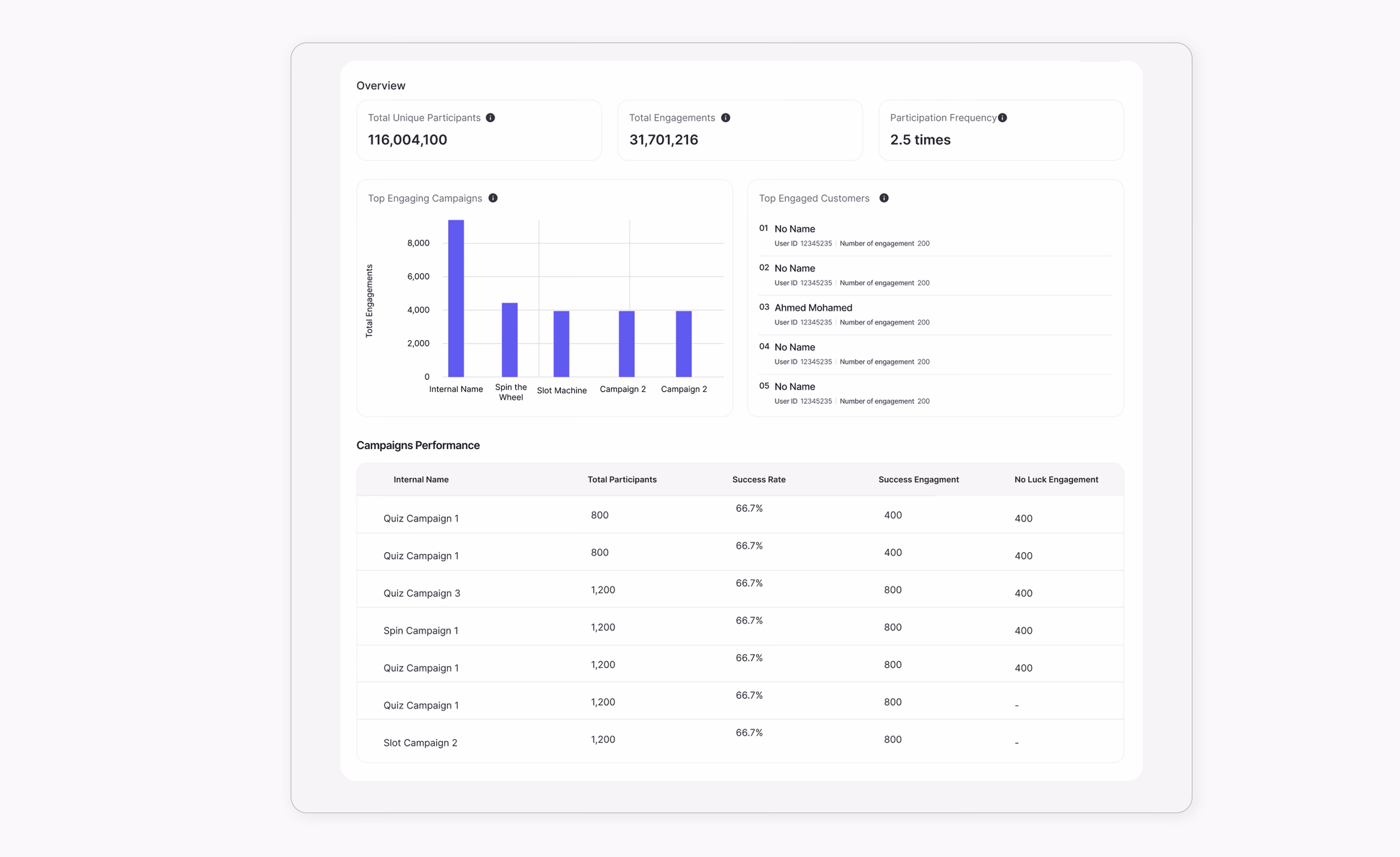 Dashboard showing overview of user engagement with campaign performance data.