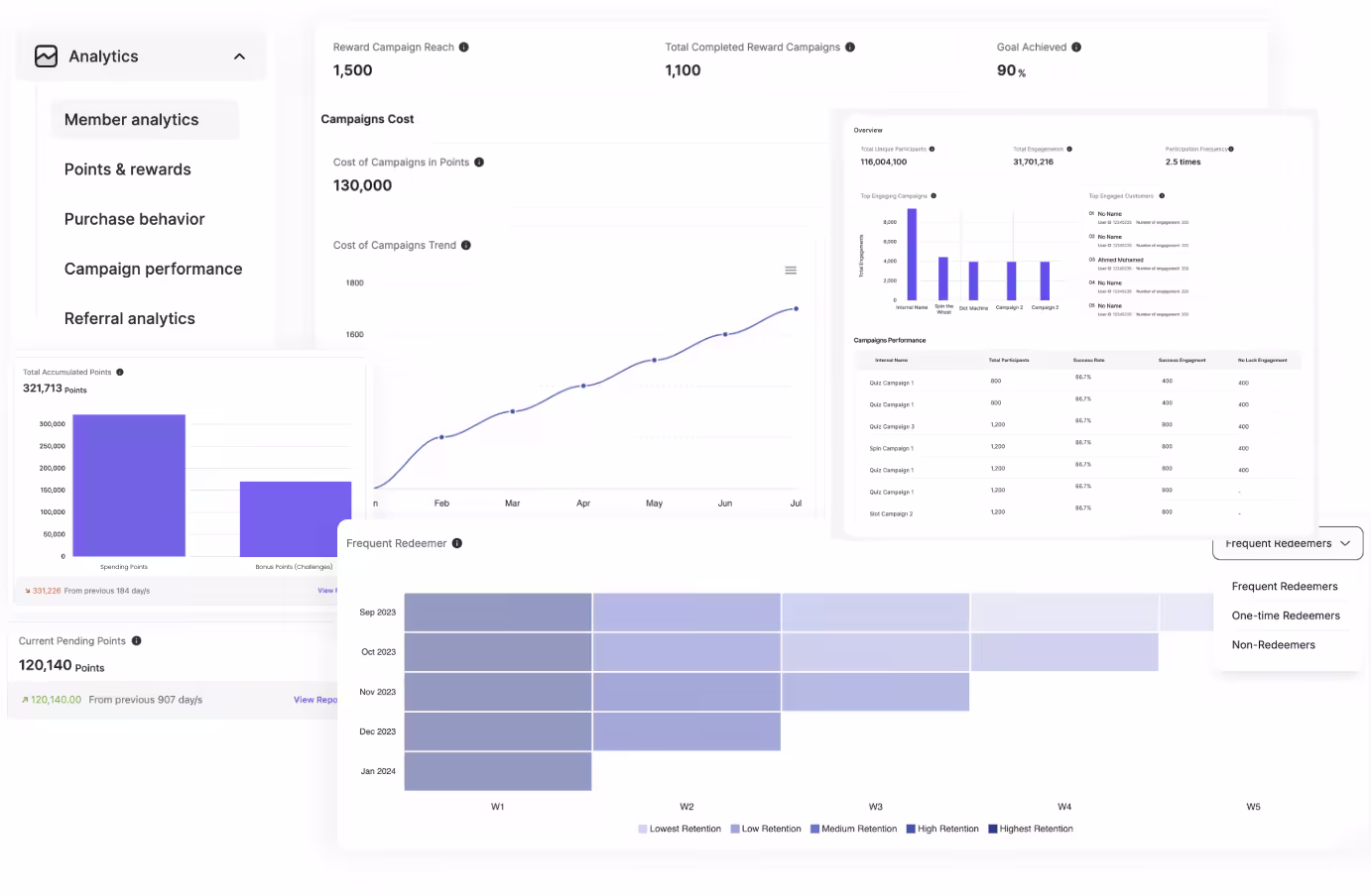 Analytics dashboard showing reward campaign performance, costs, accumulated points, user retention analysis, and reports.