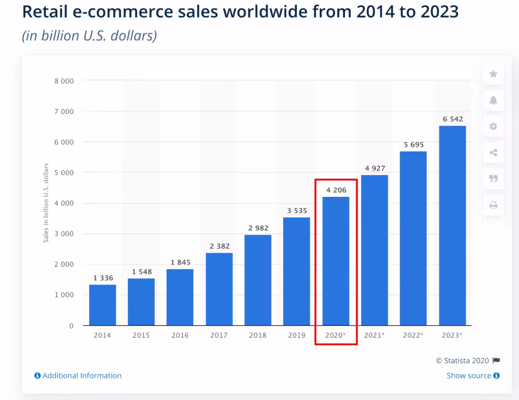 Bar graph of retail e-commerce sales worldwide from 2014 to 2023 (in billion U.S. dollars), with 2020 sales highlighted.