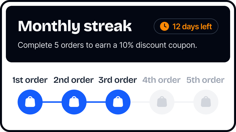 A monthly streak progress tracker encourages users to complete 5 orders to earn a 10% discount.